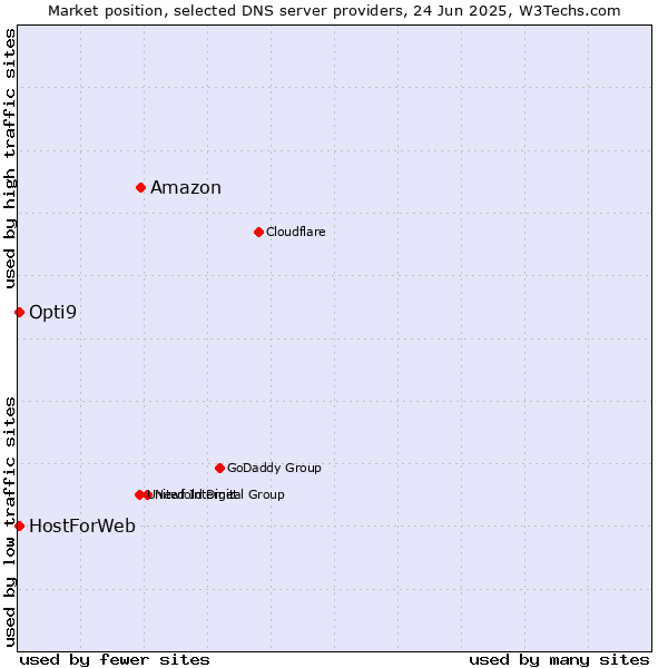 Market position of Amazon vs. HostForWeb vs. Opti9