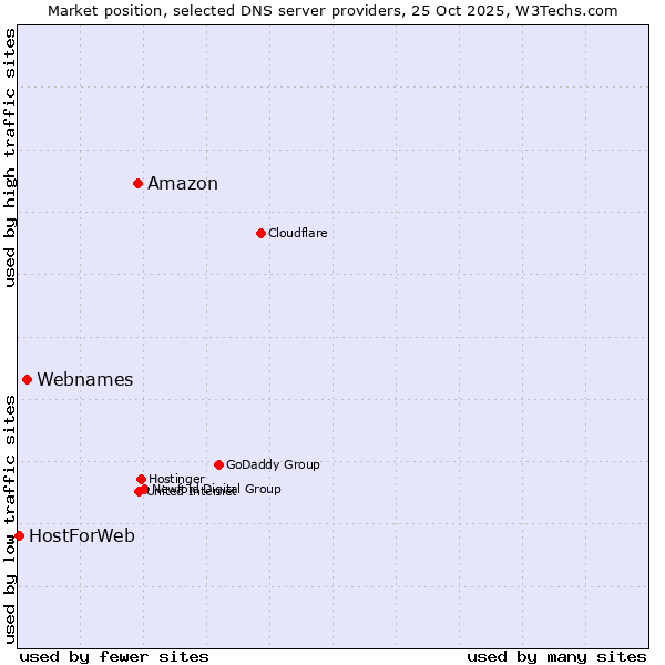 Market position of Amazon vs. Webnames vs. HostForWeb