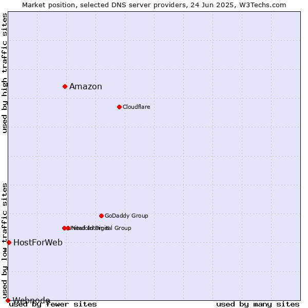Market position of Amazon vs. HostForWeb vs. Webnode