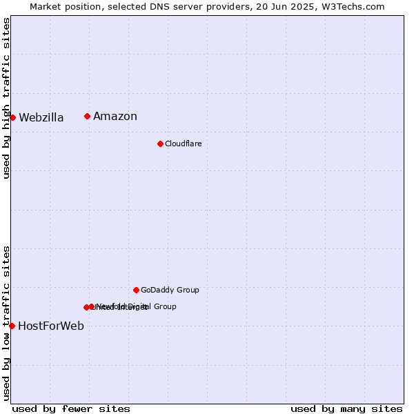 Market position of Amazon vs. Webzilla vs. HostForWeb