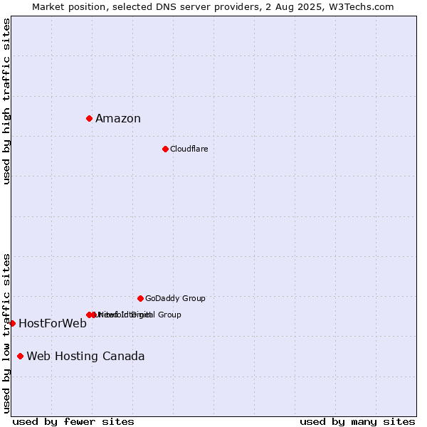 Market position of Amazon vs. Web Hosting Canada vs. HostForWeb