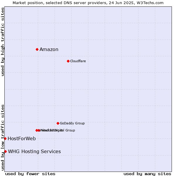 Market position of Amazon vs. WHG Hosting Services vs. HostForWeb