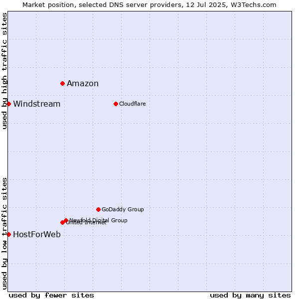 Market position of Amazon vs. HostForWeb vs. Windstream