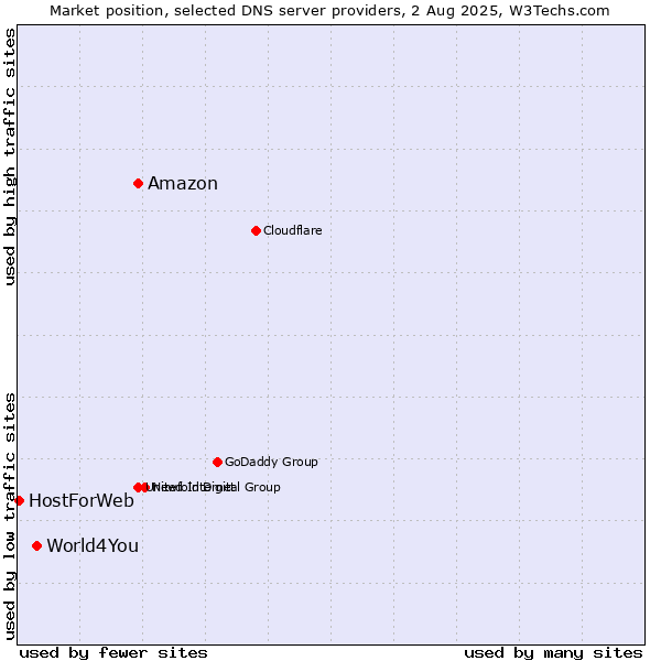 Market position of Amazon vs. World4You vs. HostForWeb