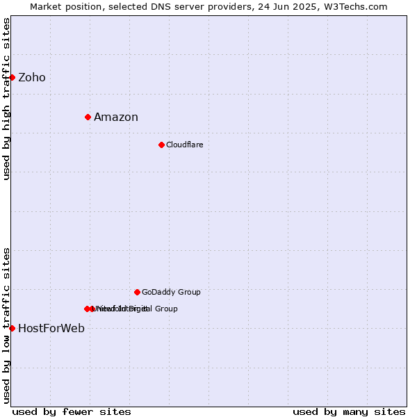 Market position of Amazon vs. Zoho vs. HostForWeb