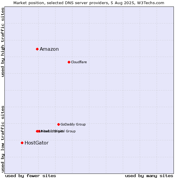 Market position of Amazon vs. HostGator