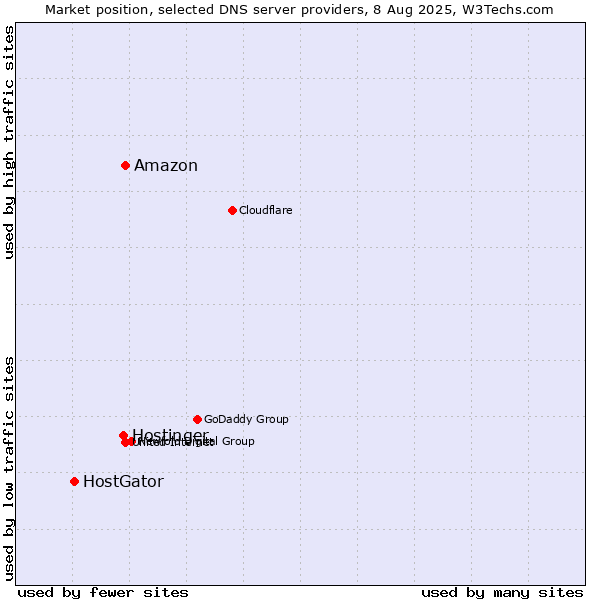 Market position of Amazon vs. Hostinger vs. HostGator