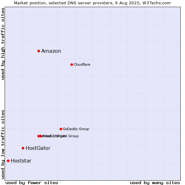 Market position of Amazon vs. HostGator vs. Hoststar
