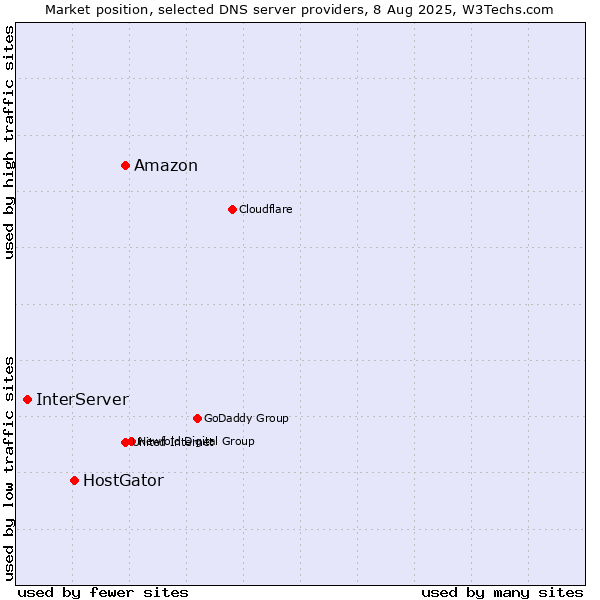 Market position of Amazon vs. HostGator vs. InterServer