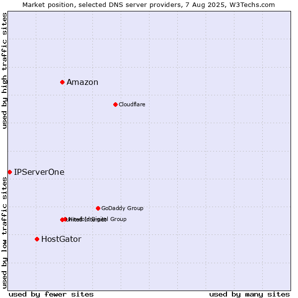 Market position of Amazon vs. HostGator vs. IPServerOne