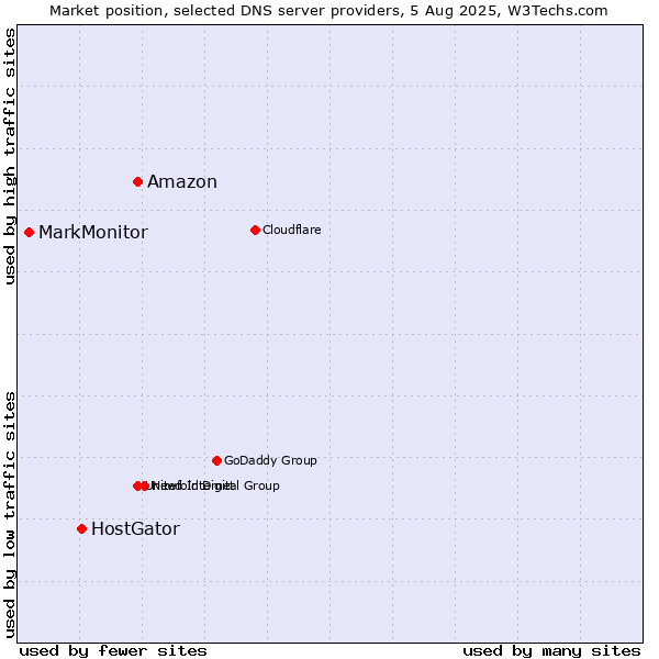 Market position of Amazon vs. HostGator vs. MarkMonitor