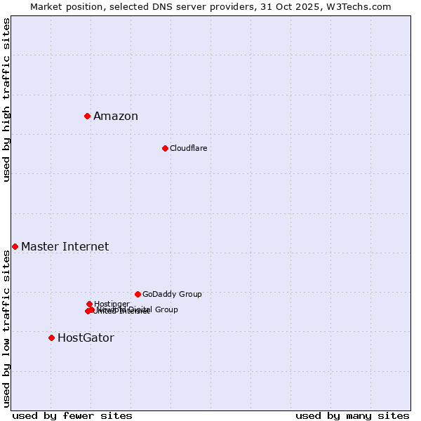 Market position of Amazon vs. HostGator vs. Master Internet