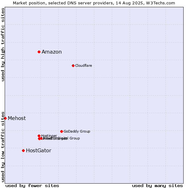 Market position of Amazon vs. HostGator vs. Mehost