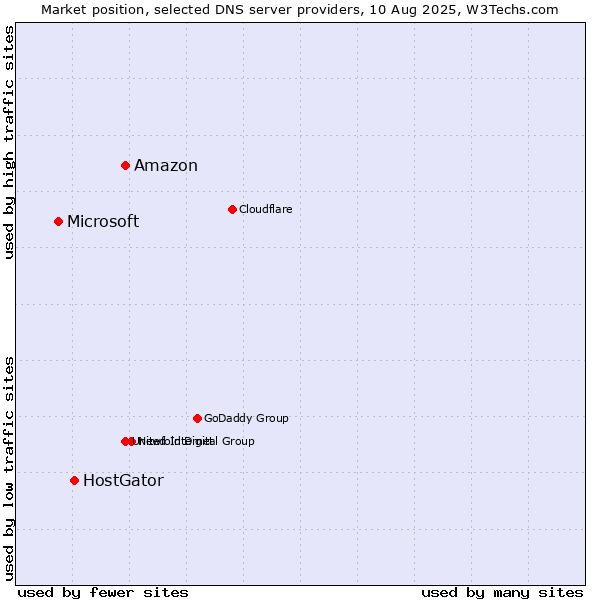 Market position of Amazon vs. HostGator vs. Microsoft