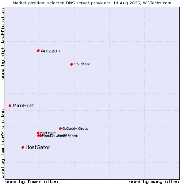 Market position of Amazon vs. HostGator vs. MiroHost