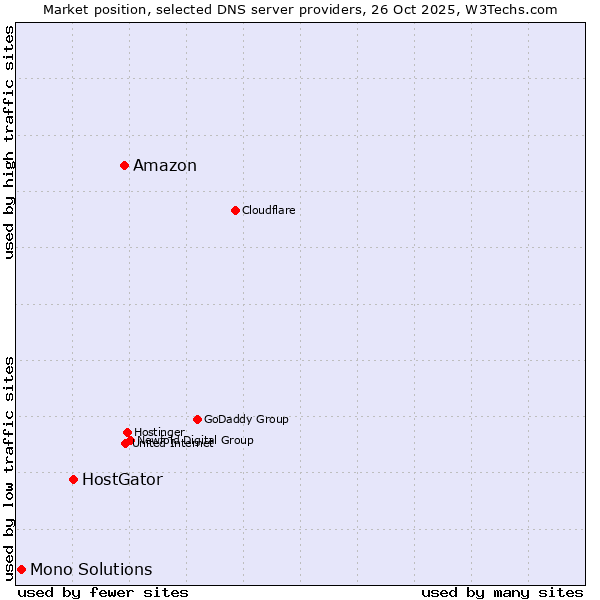 Market position of Amazon vs. HostGator vs. Mono Solutions