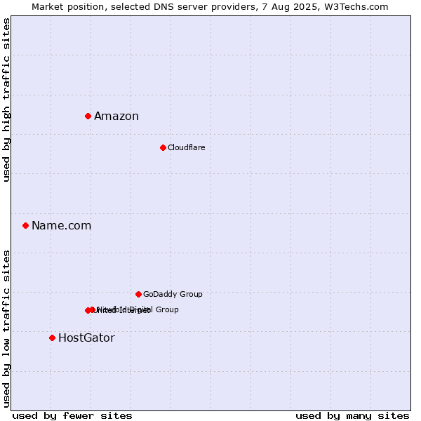 Market position of Amazon vs. HostGator vs. Name.com