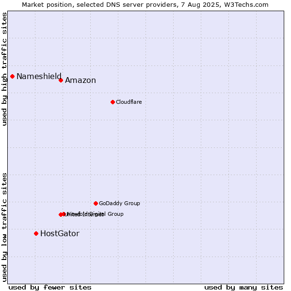 Market position of Amazon vs. HostGator vs. Nameshield