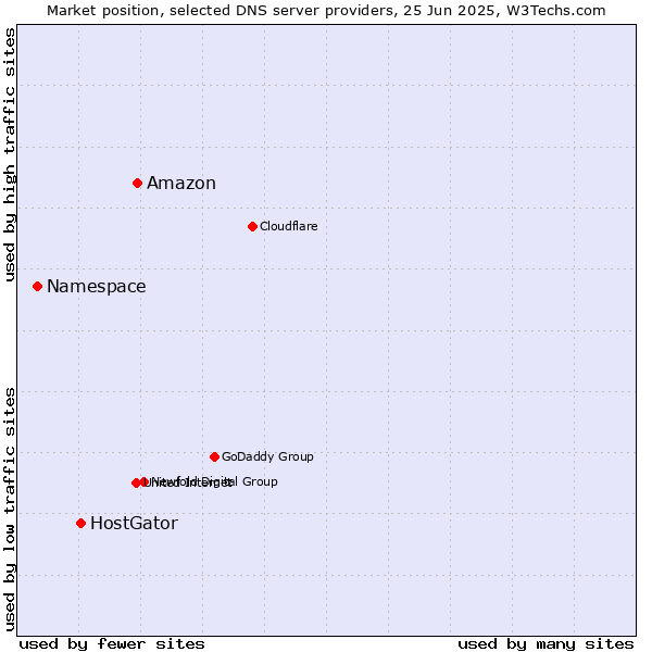 Market position of Amazon vs. HostGator vs. Namespace