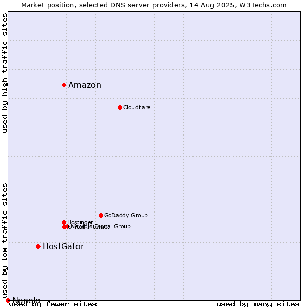 Market position of Amazon vs. HostGator vs. Nanelo
