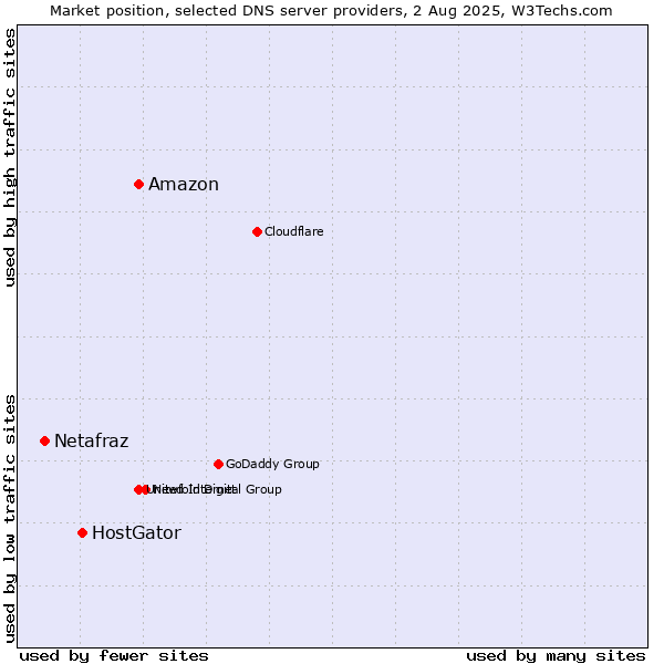 Market position of Amazon vs. HostGator vs. Netafraz