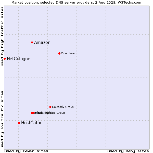 Market position of Amazon vs. HostGator vs. NetCologne