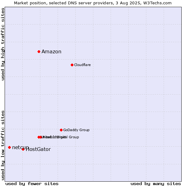Market position of Amazon vs. HostGator vs. netcup