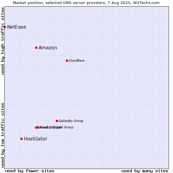 Market position of Amazon vs. HostGator vs. NetEase