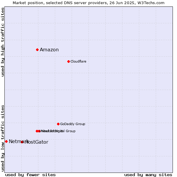 Market position of Amazon vs. HostGator vs. Netmark