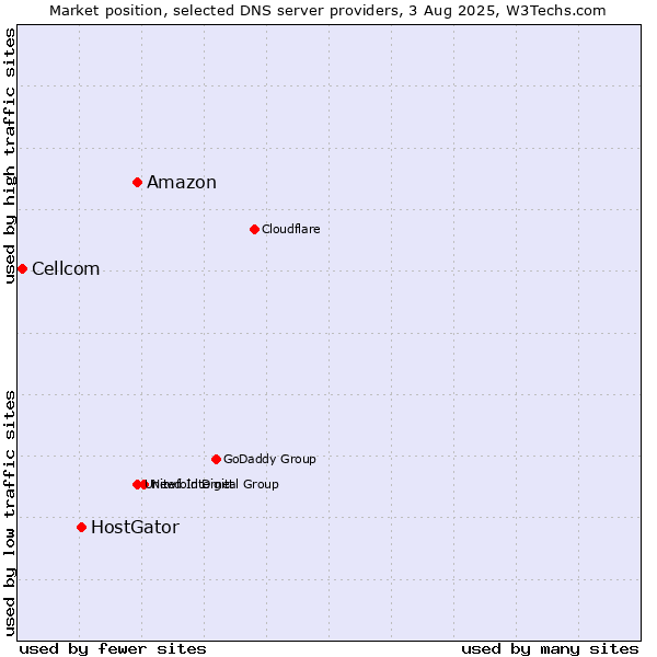 Market position of Amazon vs. HostGator vs. Cellcom