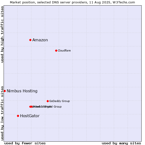 Market position of Amazon vs. HostGator vs. Nimbus Hosting