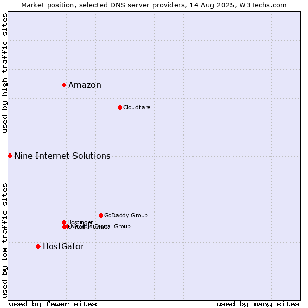 Market position of Amazon vs. HostGator vs. Nine Internet Solutions