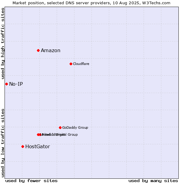 Market position of Amazon vs. HostGator vs. No-IP