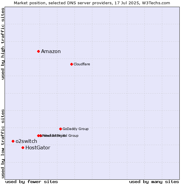 Market position of Amazon vs. HostGator vs. o2switch