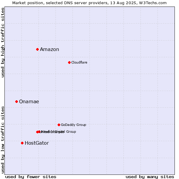 Market position of Amazon vs. HostGator vs. Onamae