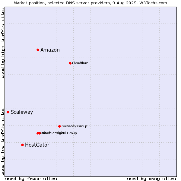 Market position of Amazon vs. HostGator vs. Scaleway