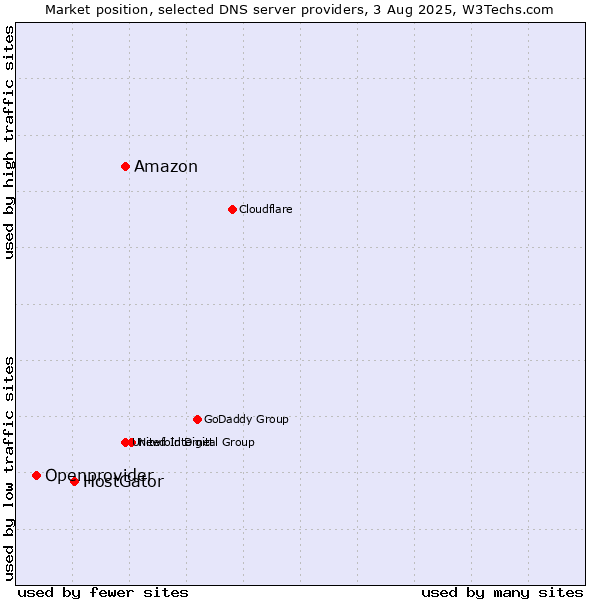 Market position of Amazon vs. HostGator vs. Openprovider