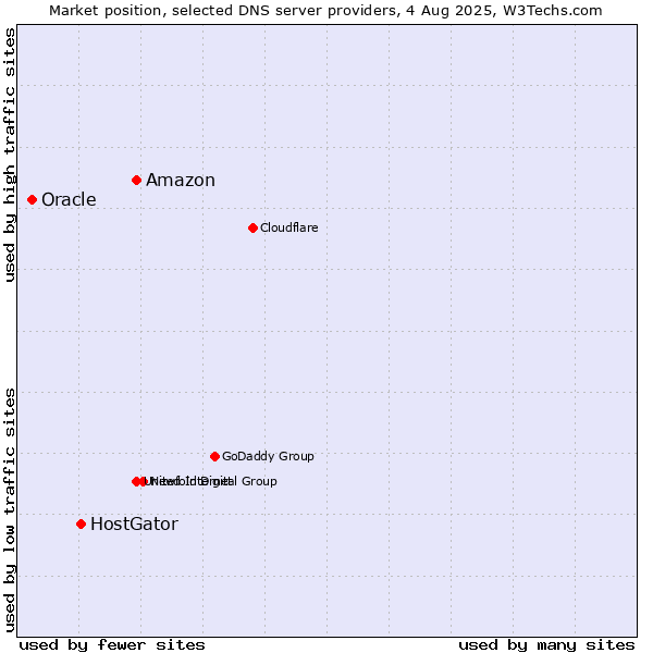 Market position of Amazon vs. HostGator vs. Oracle