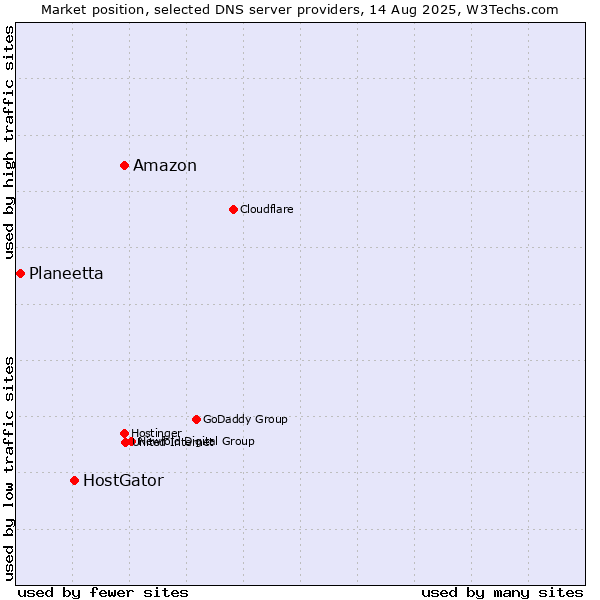 Market position of Amazon vs. HostGator vs. Planeetta