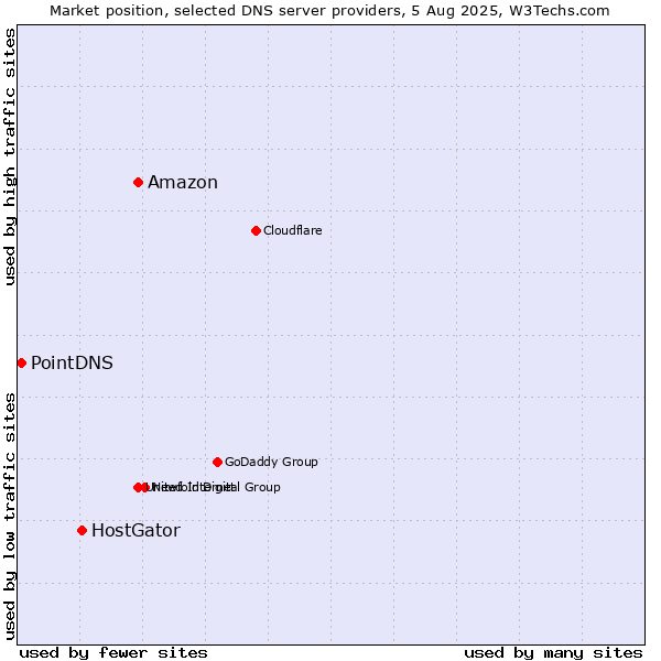 Market position of Amazon vs. HostGator vs. PointDNS