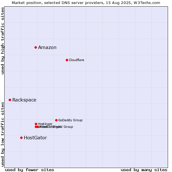 Market position of Amazon vs. HostGator vs. Rackspace