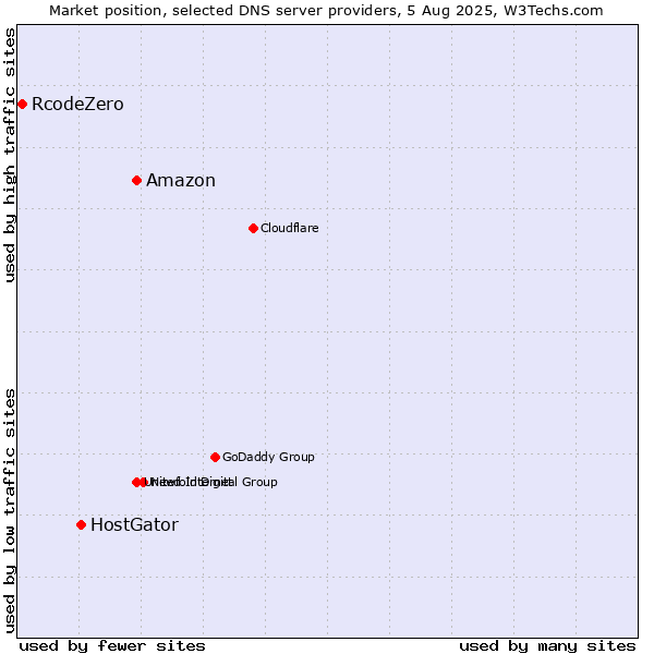 Market position of Amazon vs. HostGator vs. RcodeZero