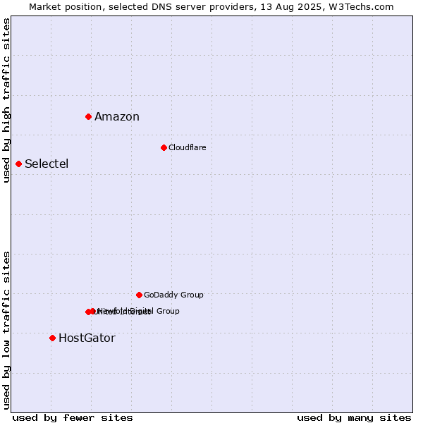 Market position of Amazon vs. HostGator vs. Selectel