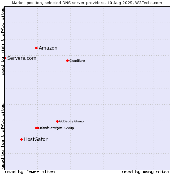 Market position of Amazon vs. HostGator vs. Servers.com