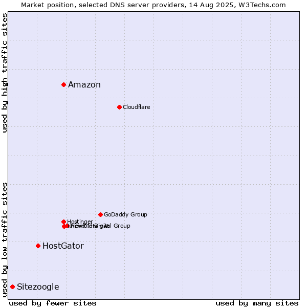 Market position of Amazon vs. HostGator vs. Sitezoogle