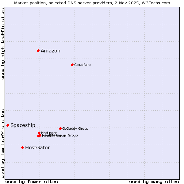 Market position of Amazon vs. HostGator vs. Spaceship