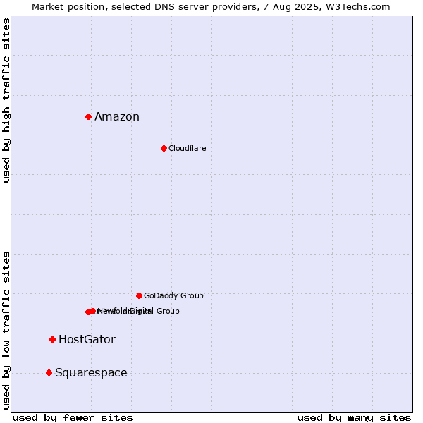 Market position of Amazon vs. HostGator vs. Squarespace