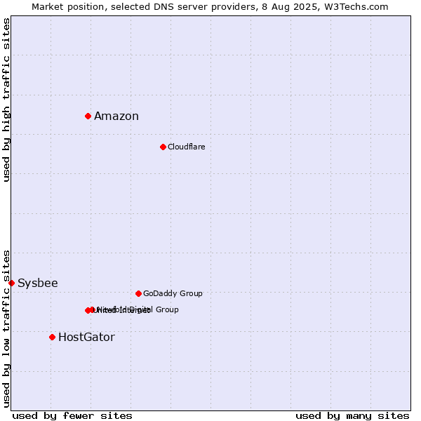 Market position of Amazon vs. HostGator vs. Sysbee