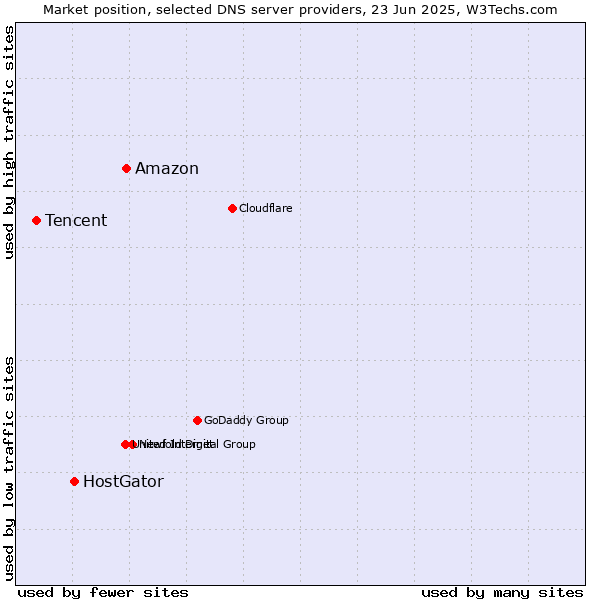Market position of Amazon vs. HostGator vs. Tencent