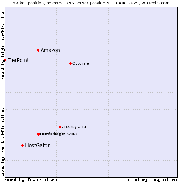 Market position of Amazon vs. HostGator vs. TierPoint